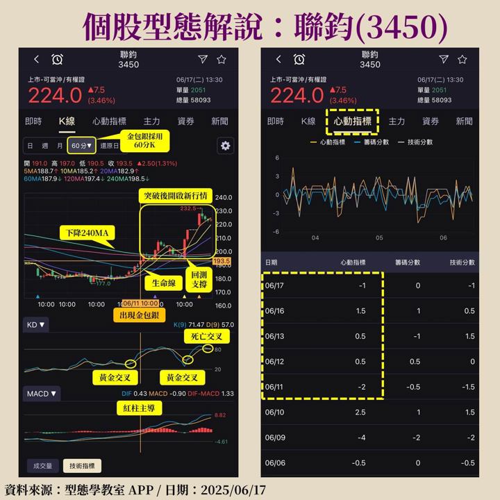 千億預算助攻AI新十大建設，金包銀型態抓住聯鈞(3450)起漲點！