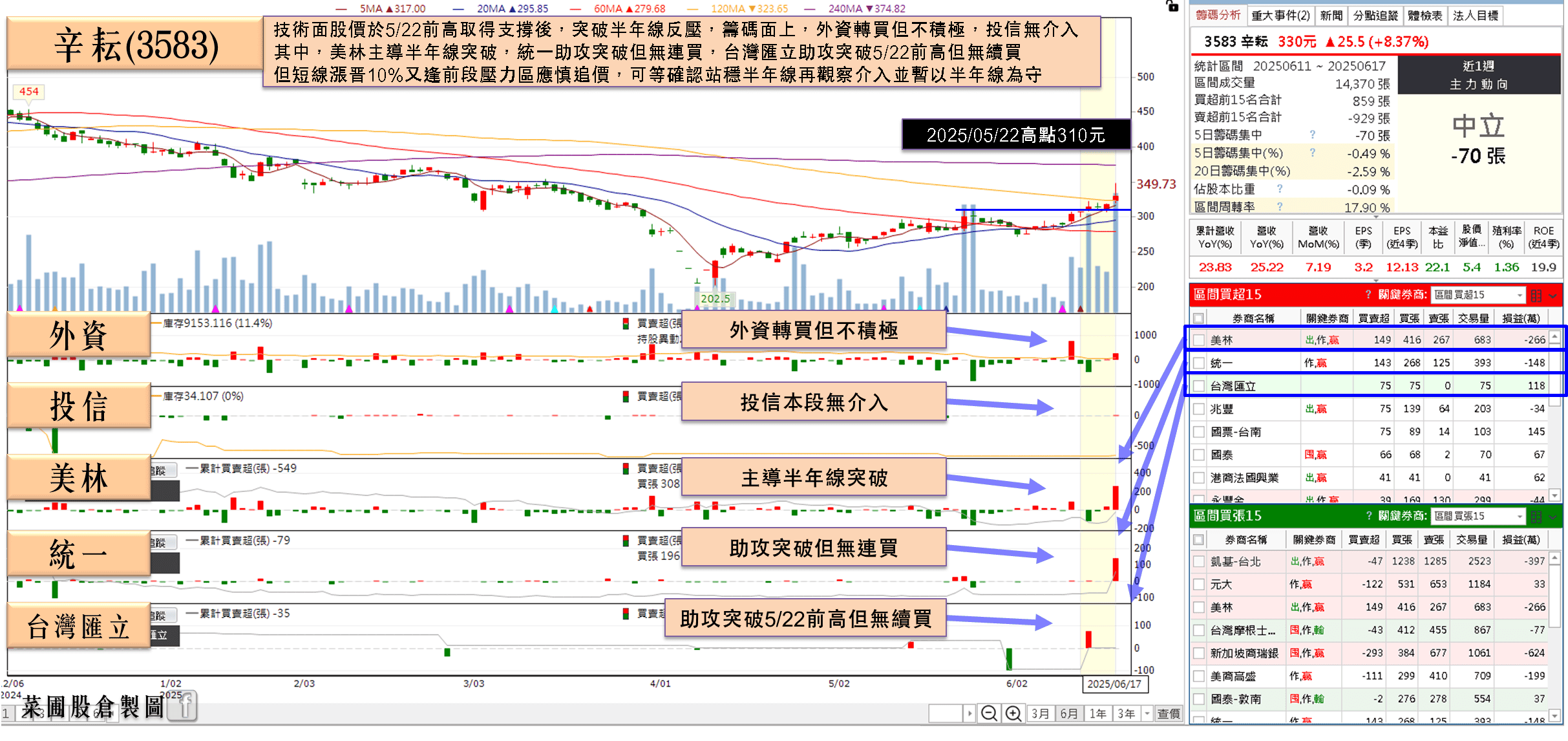 Q1 獲利創新高，5 月營收創次高