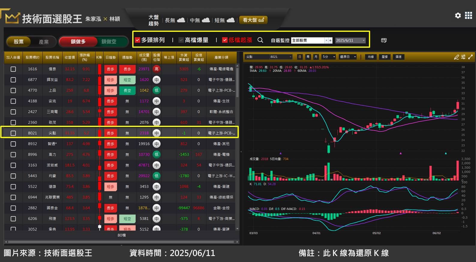 尖點(8021)搭上 AI 升級浪潮，獲利翻倍成長