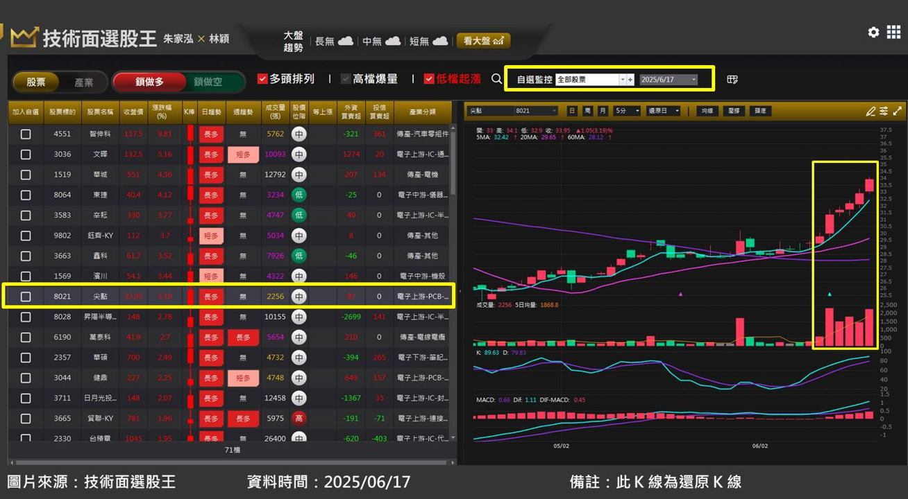 尖點(8021)搭上 AI 升級浪潮,獲利翻倍成長