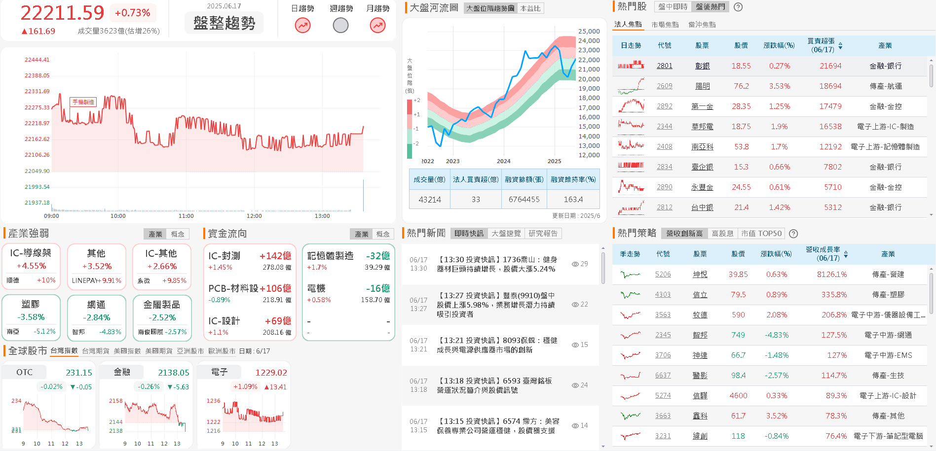 Q1 獲利創新高,5 月營收創次高