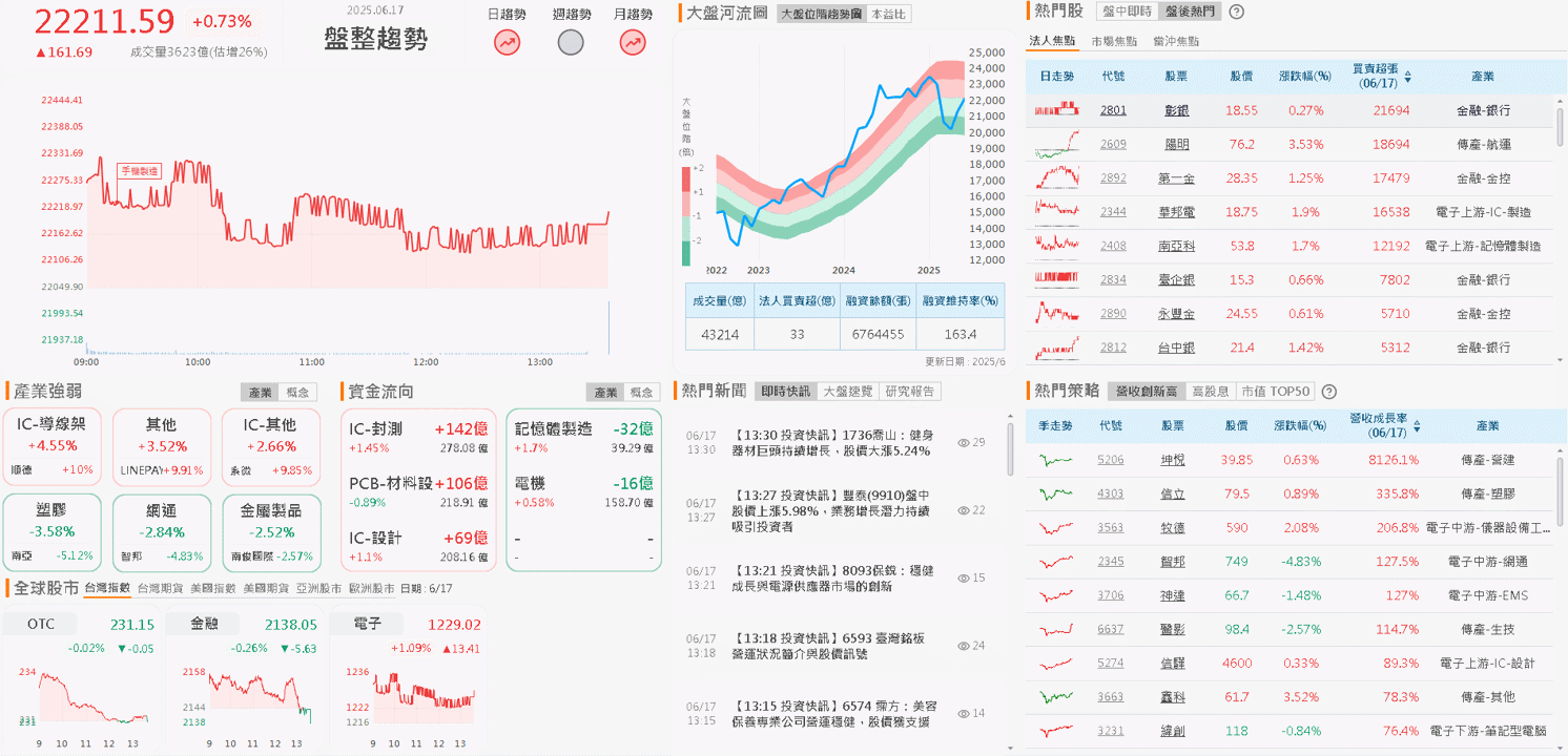 Q1 獲利創新高，5 月營收創次高