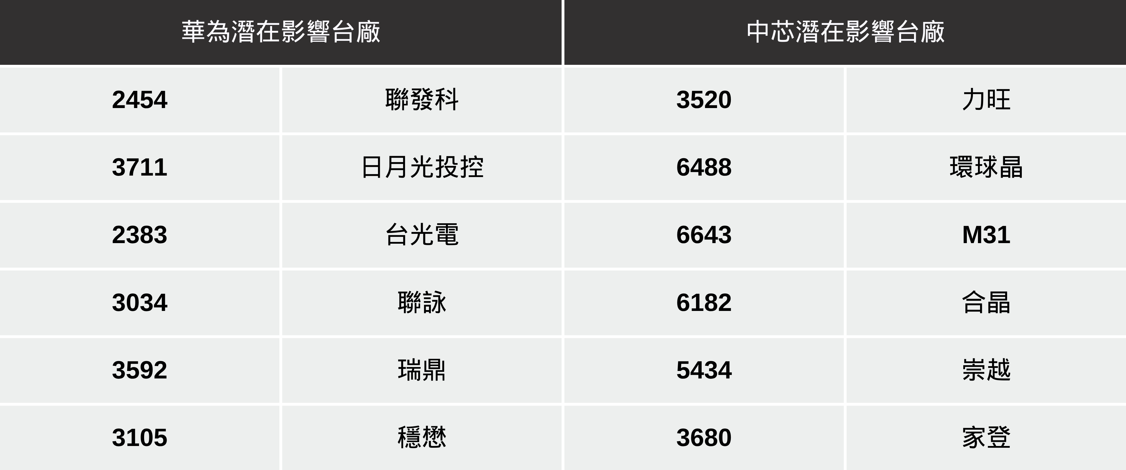 【最新消息】華為、中芯納黑名單,「12間台廠」將受影響?