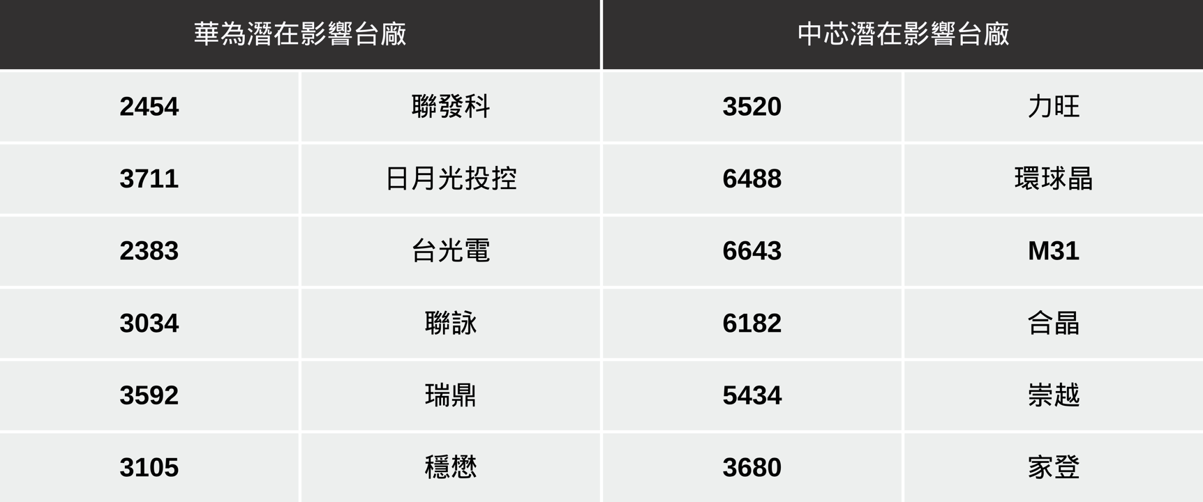 【最新消息】華為、中芯納黑名單,「12間台廠」將受影響?