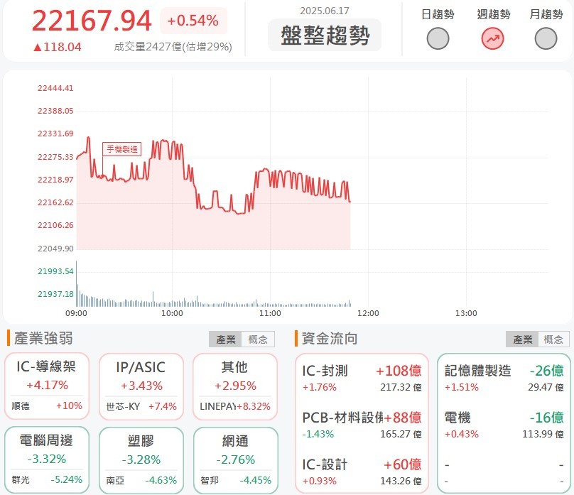6/17 午盤獵報：高度機密！國安情勢會議登場，杭特(3297)、天鉞電(5251)強攻漲停！