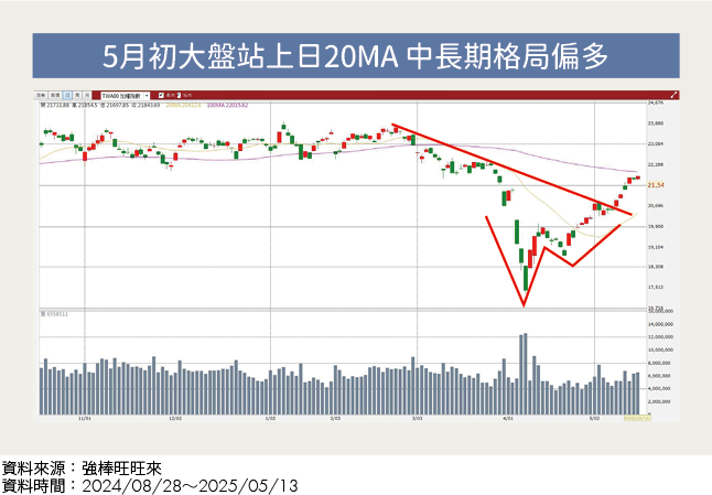 震盪盤勢中也能穩健獲利 林恩如用一條線找出3檔潛力股!