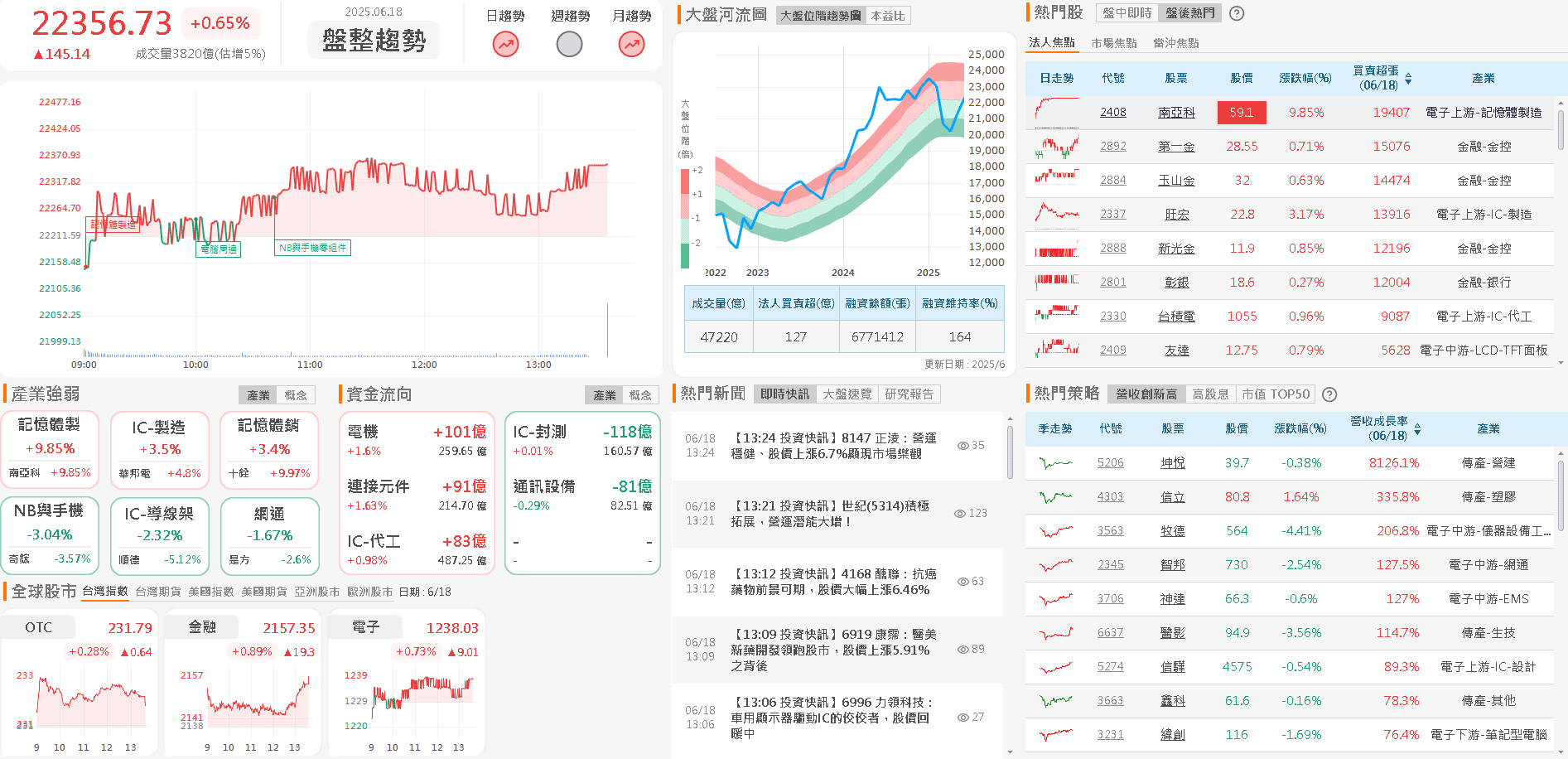 南亞科(2408)傳報價封盤,記憶體群起而攻