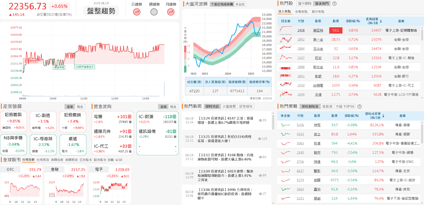 南亞科(2408)傳報價封盤，記憶體群起而攻