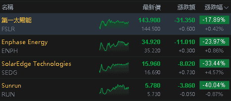 【匯金油整理】獎勵措施前景持續削減,Sunrun暴跌 40%