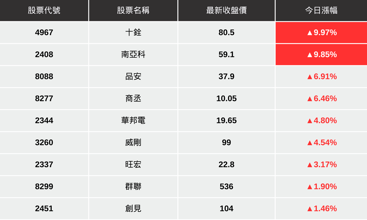 【最新消息】DDR4價格再度飆升，「記憶體族群」強勢大漲！