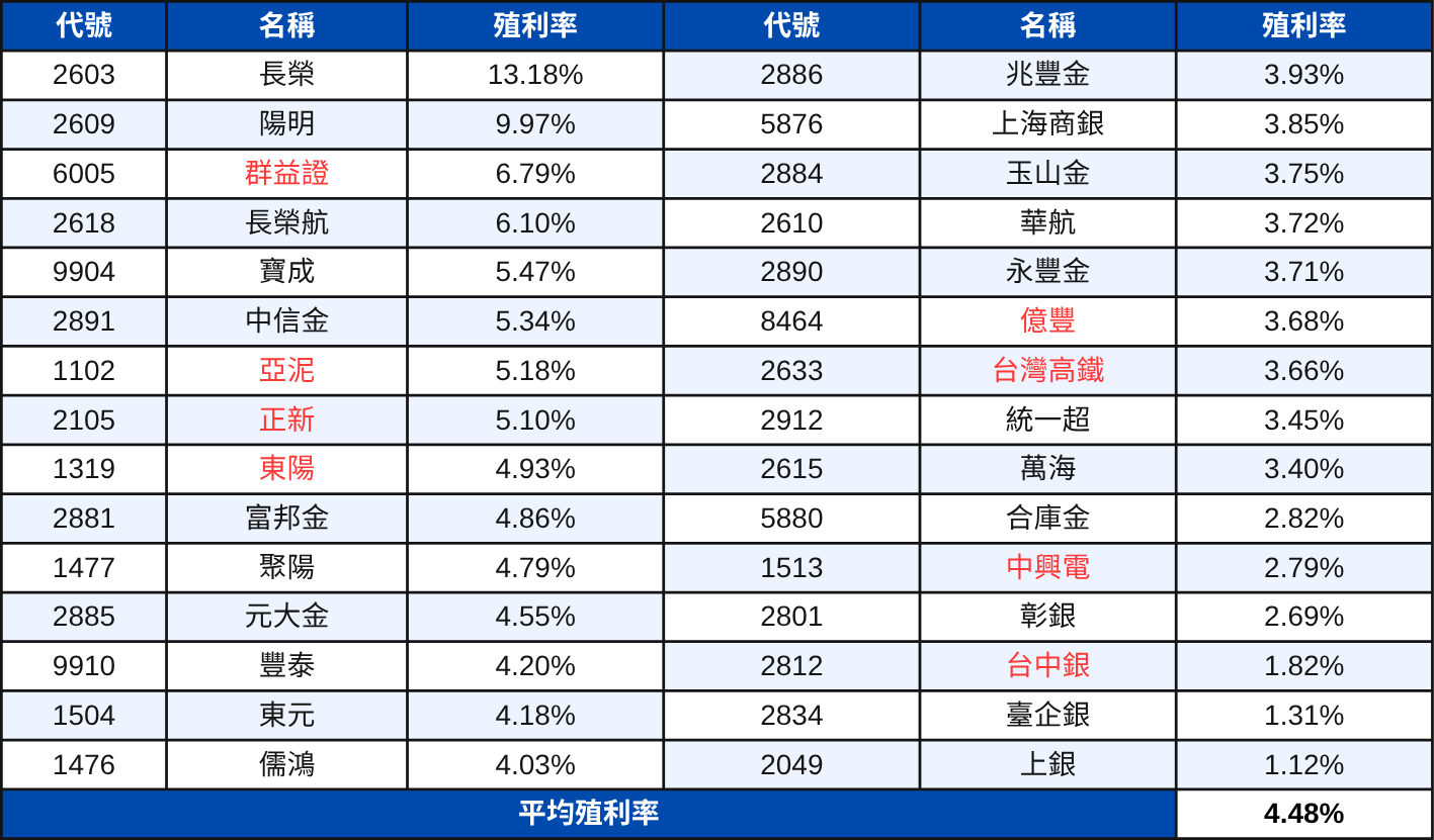【配息分析4】高股息成分股分析:未來殖利率表現推估