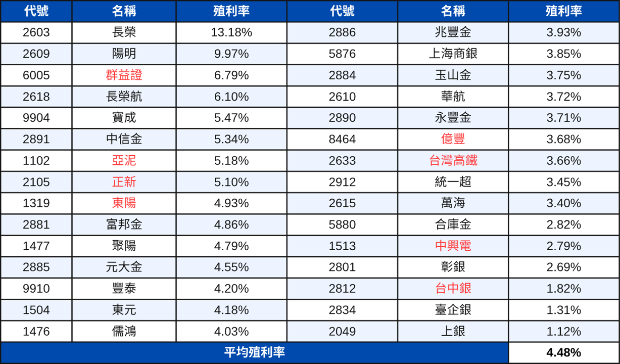 【配息分析4】高股息成分股分析：未來殖利率表現推估
