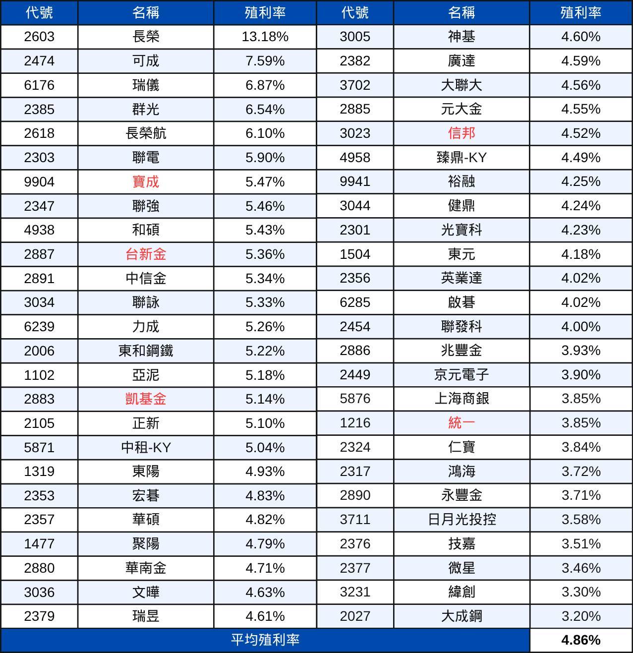 【配息分析4】高股息成分股分析:未來殖利率表現推估