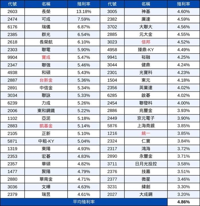 【配息分析4】高股息成分股分析：未來殖利率表現推估