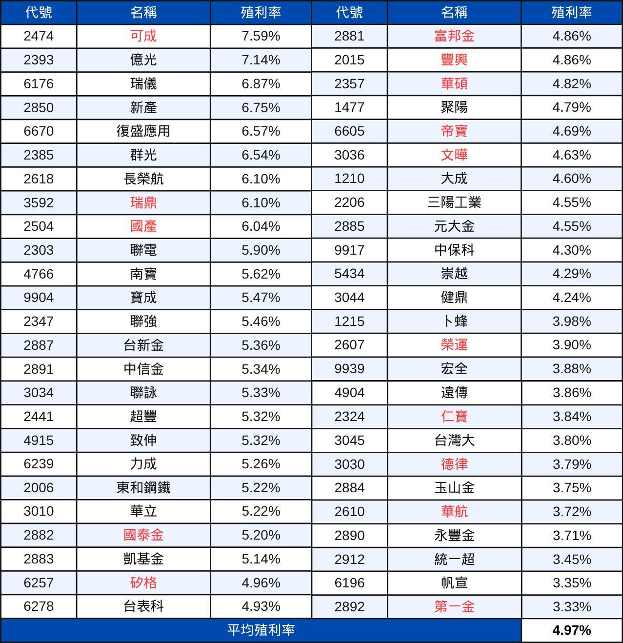 【配息分析4】高股息成分股分析:未來殖利率表現推估