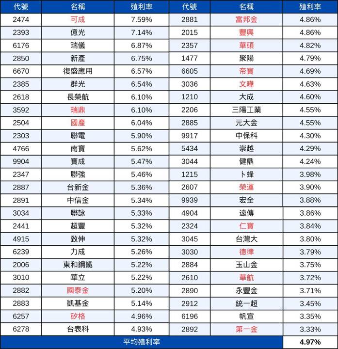 【配息分析4】高股息成分股分析：未來殖利率表現推估