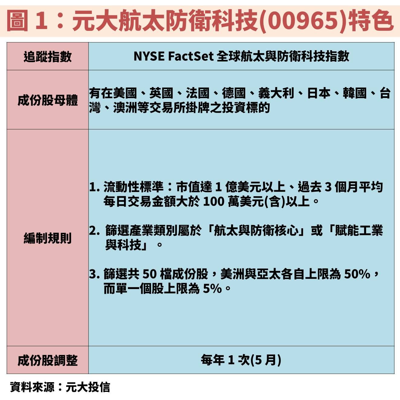 全球地緣政治風險升溫！國防 ETF 00965 有投資機會嗎