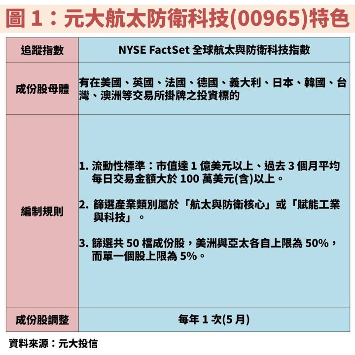 全球地緣政治風險升溫!國防 ETF 00965 有投資機會嗎