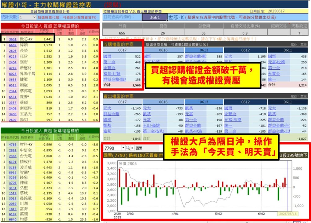 【權證小哥】06/18 世芯-KY(3661)當沖案例解析