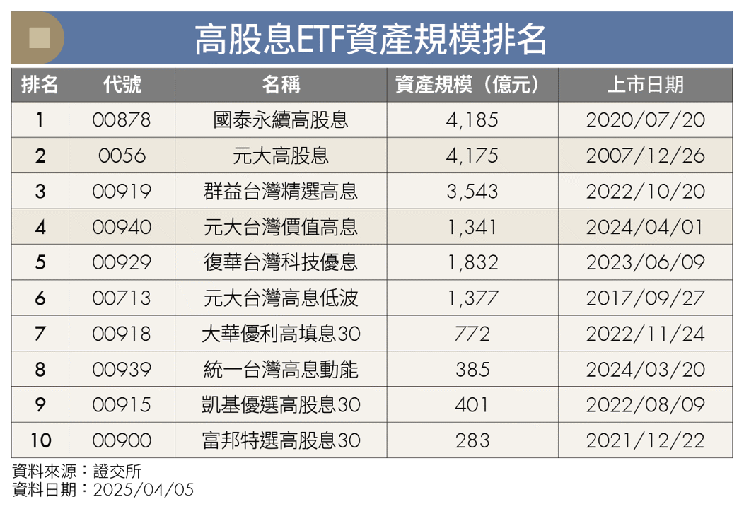台股震盪考驗持股信念？9指標挑出低波高息ETF穩收益！