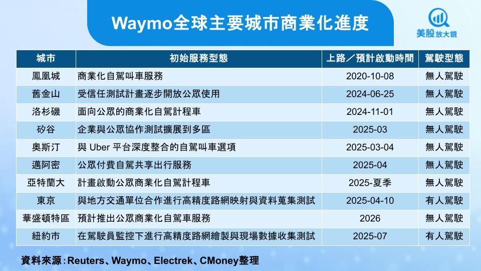 【美股焦點】挑戰全球最複雜城市!Waymo如何把自駕夢開進紐約?