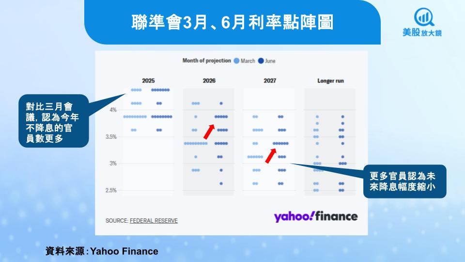 【美股焦點】聯準會按兵不動,2025兩次降息還在劇本裡?
