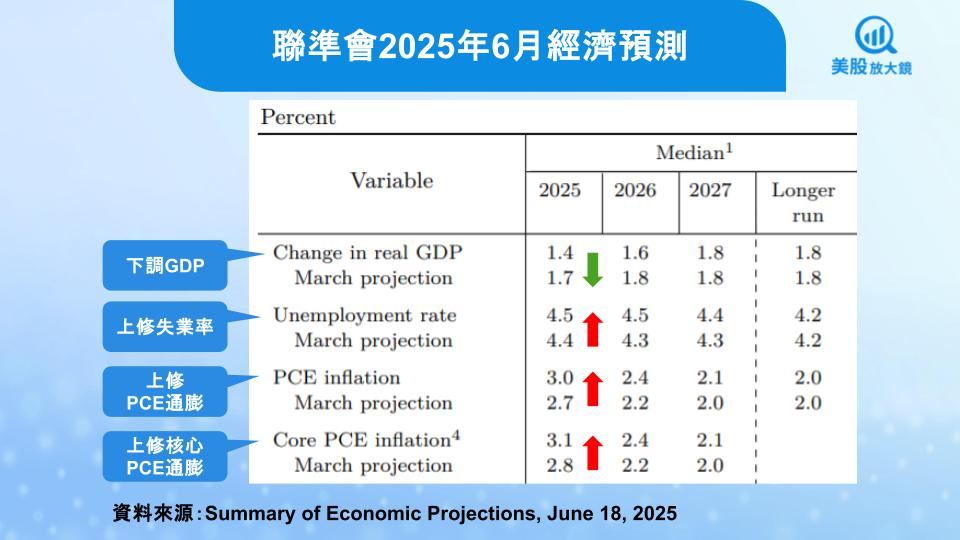 【美股焦點】聯準會按兵不動，2025兩次降息還在劇本裡？