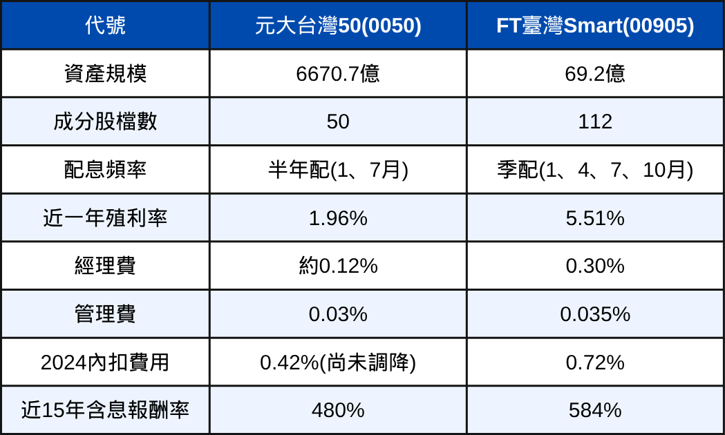 0050跟00905怎麼選？配息表現、長期報酬率都完勝！
