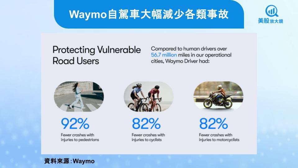 【美股焦點】挑戰全球最複雜城市!Waymo如何把自駕夢開進紐約?
