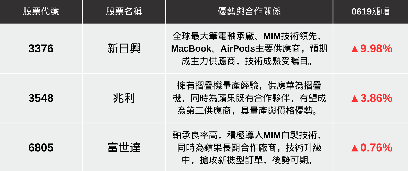 【最新消息】蘋果摺疊手機問世?「3檔概念股」量價齊揚!