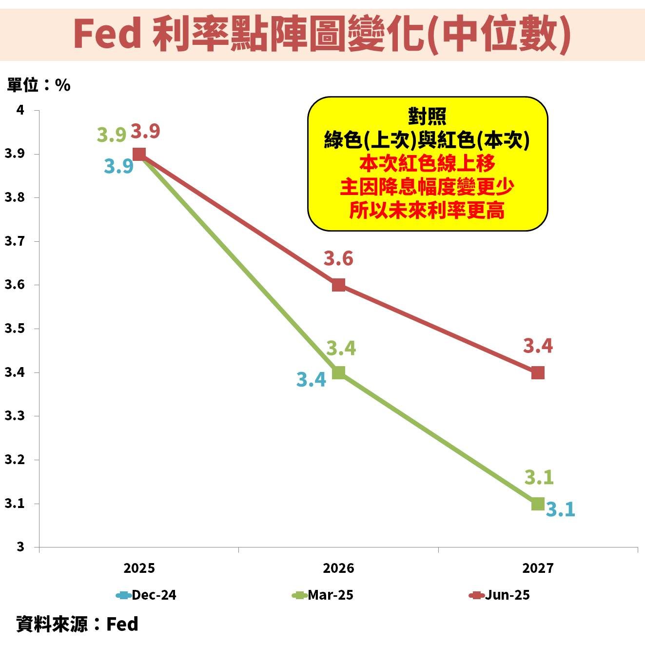 聯準會(FED)大幅下修 GDP 預估！解讀未來股市、債市影響？