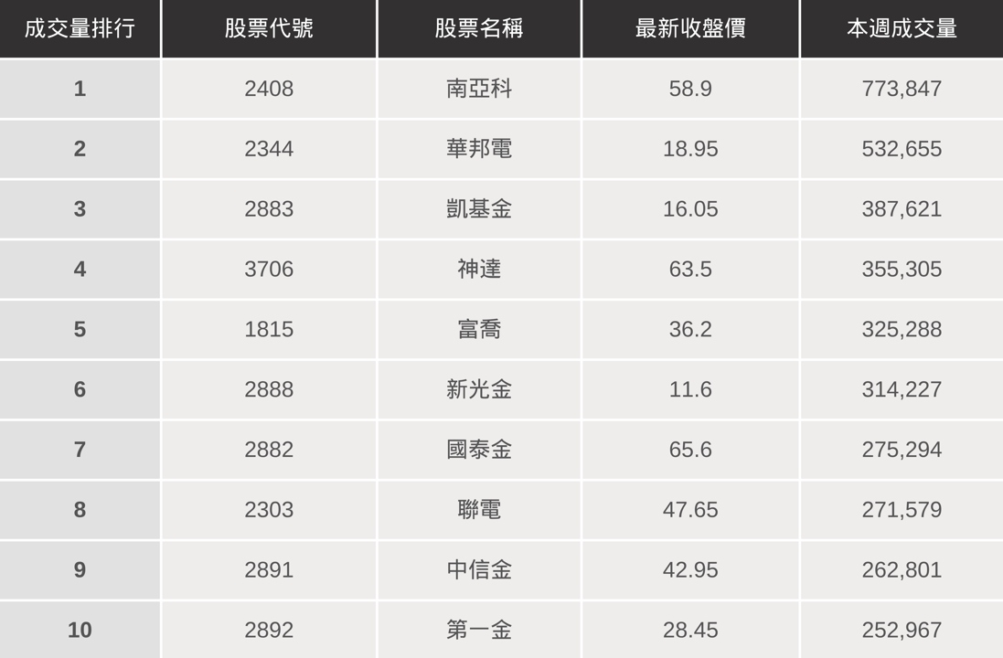 【起漲K線週報】台股挑戰年線失敗,下週行情怎麼看?(內附20檔潛力股清單)