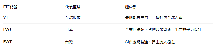 震盪不止怎麼存?2025下半年ETF配置全攻略一次看
