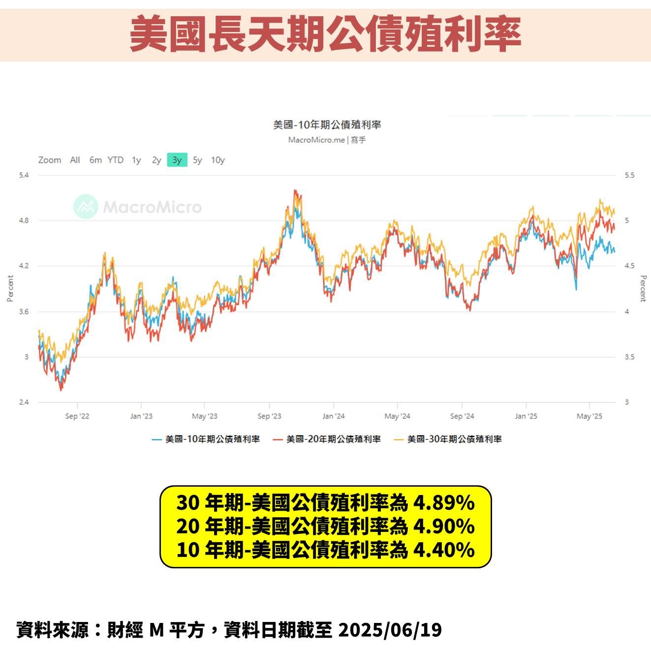 聯準會(FED)大幅下修 GDP 預估！解讀未來股市、債市影響？