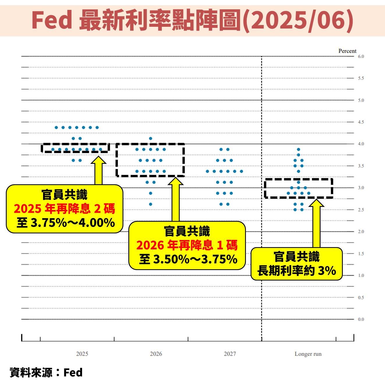 聯準會(FED)大幅下修 GDP 預估！解讀未來股市、債市影響？