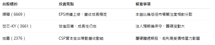 AI估值修正到位、跌夠了？這些股「跌出甜蜜價」值得搶先卡位