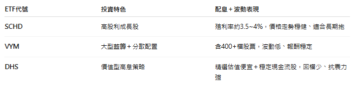 高息騙很大?這幾檔ETF才是真正穩配息、能抗震!