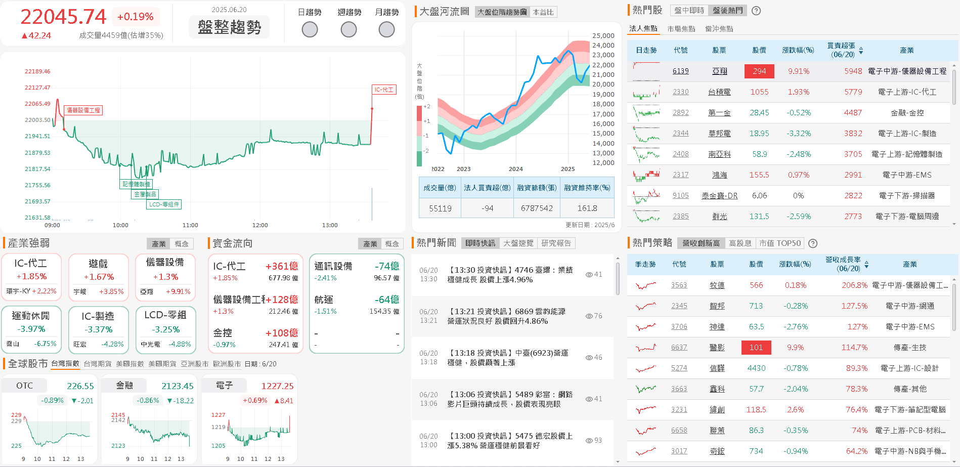 在手訂單破千億,外資只進不出