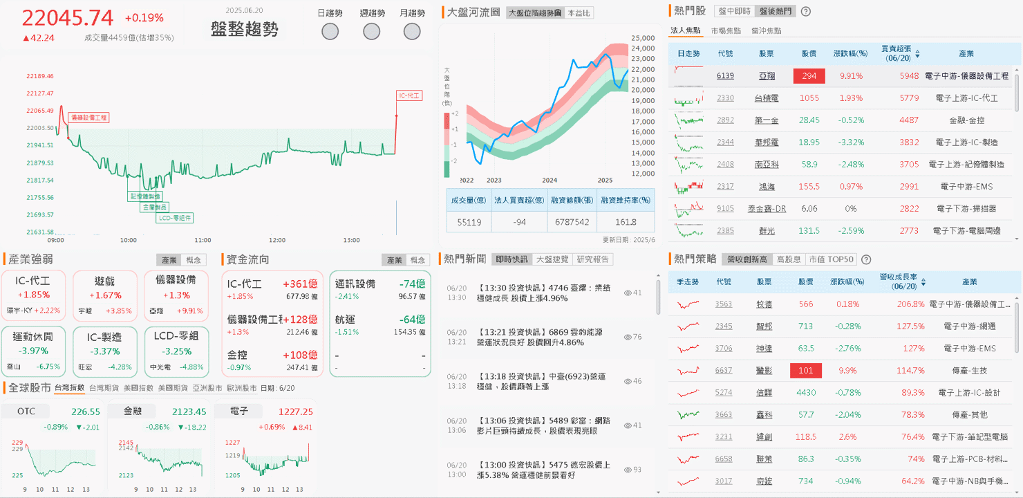 在手訂單破千億，外資只進不出