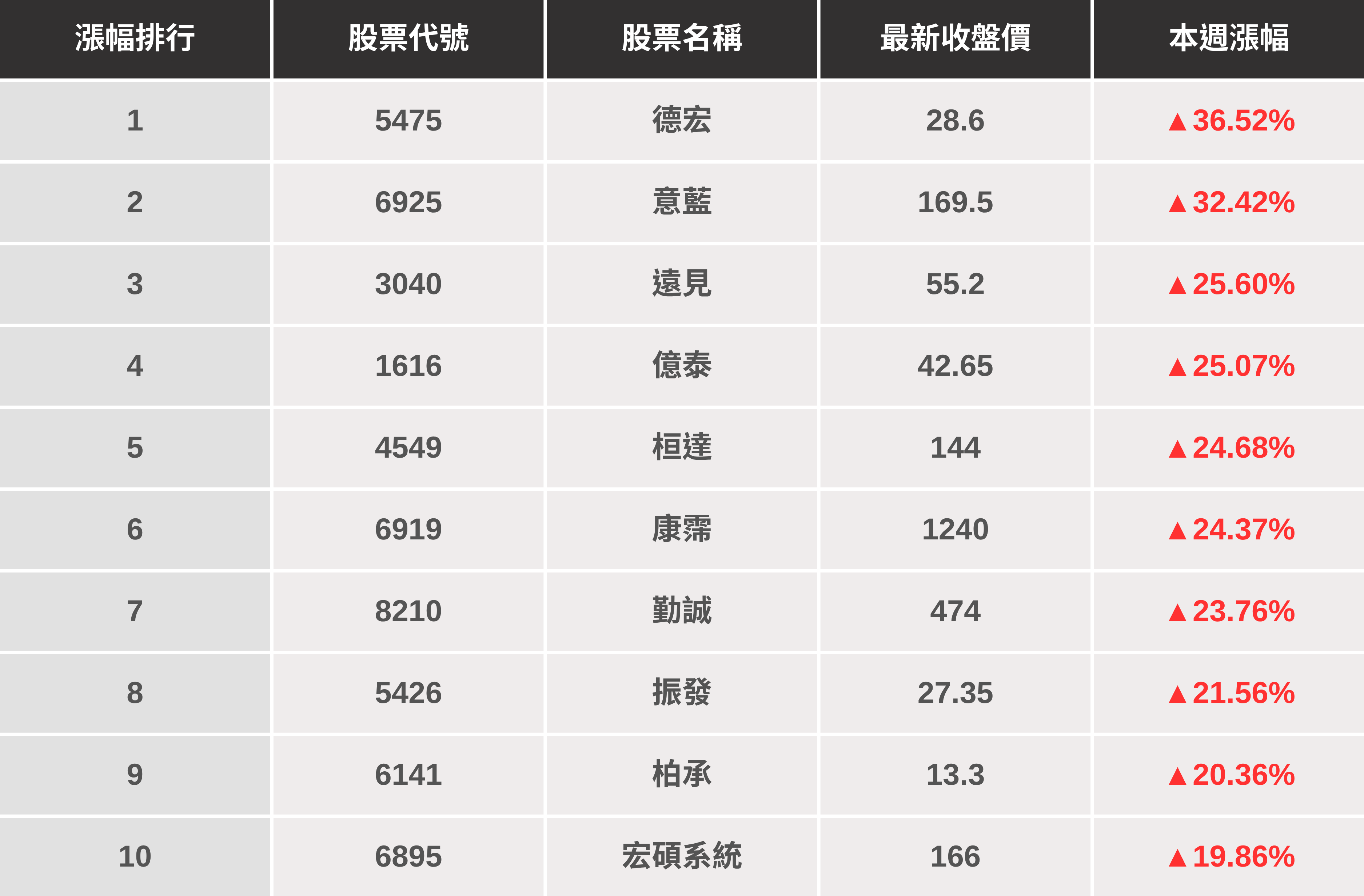 【起漲K線週報】台股挑戰年線失敗,下週行情怎麼看?(內附20檔潛力股清單)