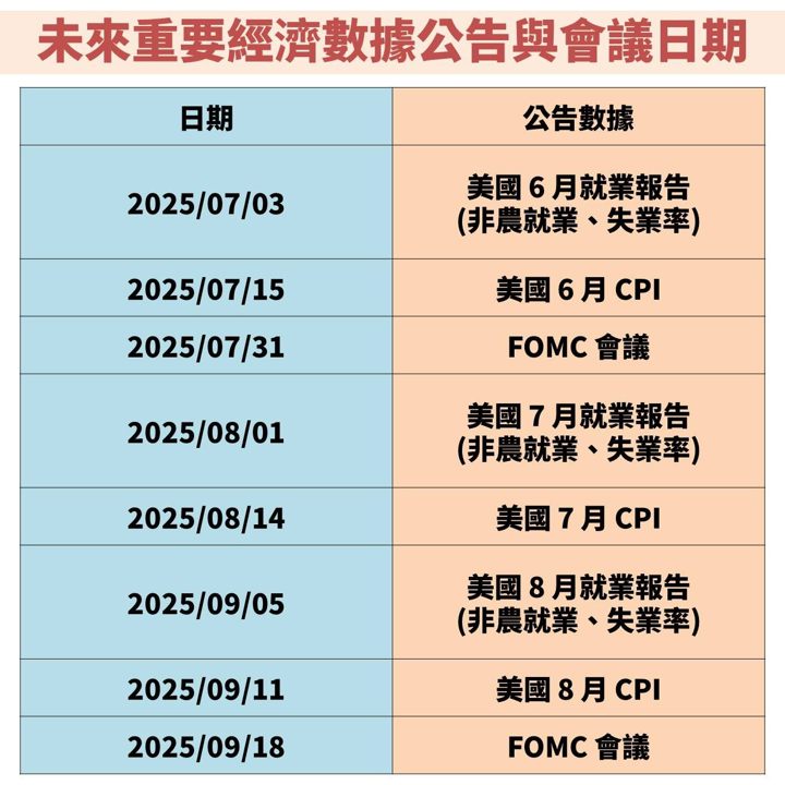 聯準會(FED)大幅下修 GDP 預估！解讀未來股市、債市影響？