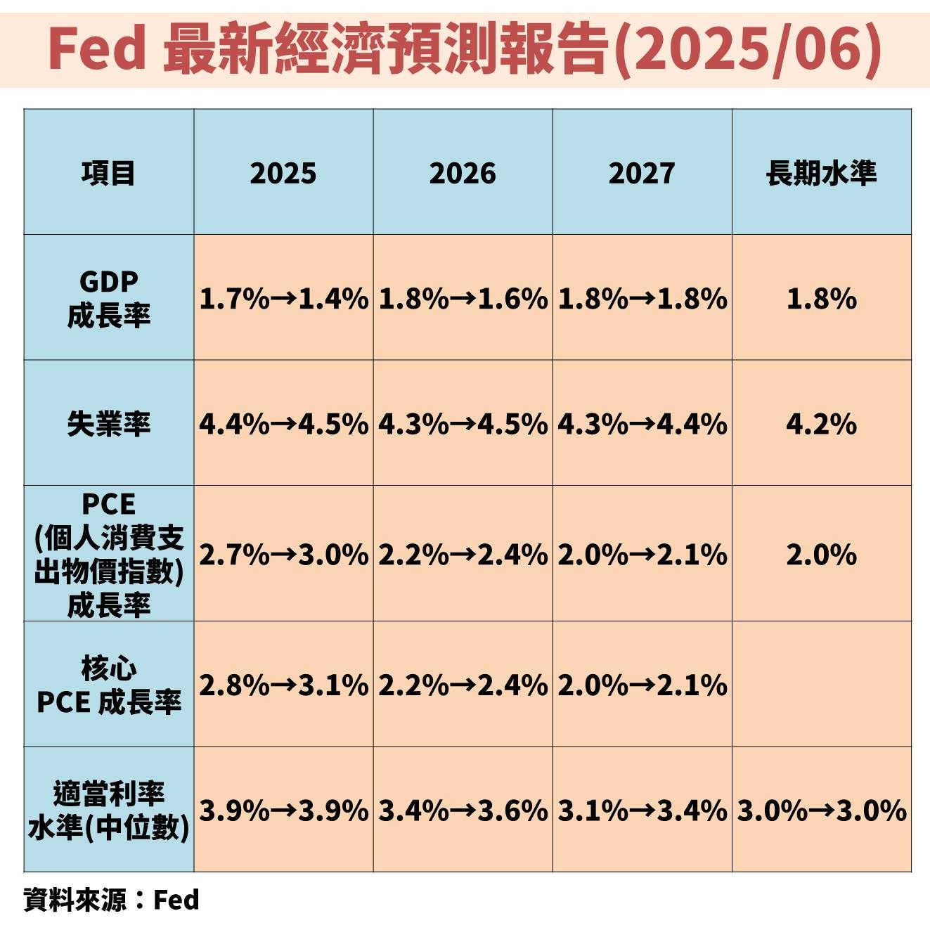 聯準會(FED)大幅下修 GDP 預估！解讀未來股市、債市影響？