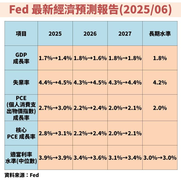 聯準會(FED)大幅下修 GDP 預估！解讀未來股市、債市影響？