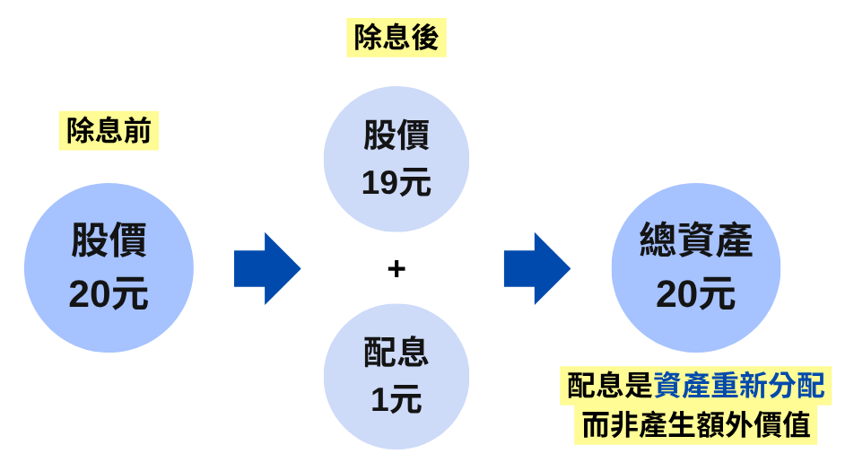 高股息ETF只是左手換右手？創造最大獲利靠這「3個關鍵」