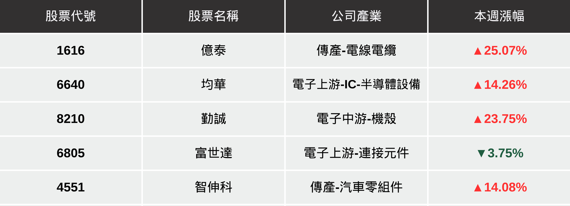 【本週回顧】台股震盪小跌27點，「5檔動能股」下週繼續漲？