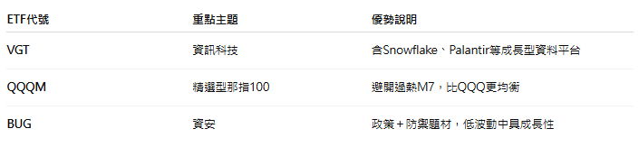 震盪不止怎麼存?2025下半年ETF配置全攻略一次看