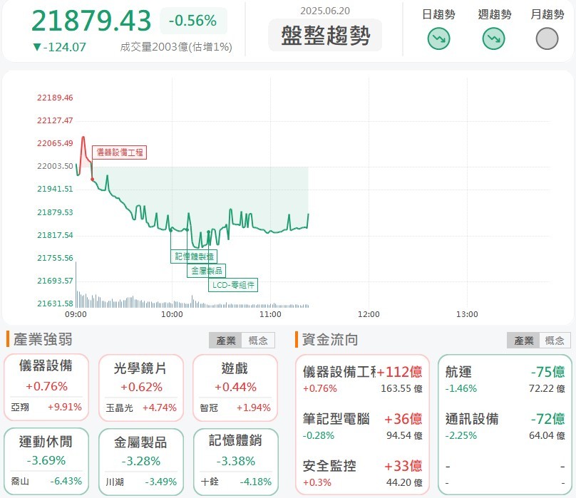 在手訂單超過1300億元,亞翔(6139)突破整理逆勢衝漲停!