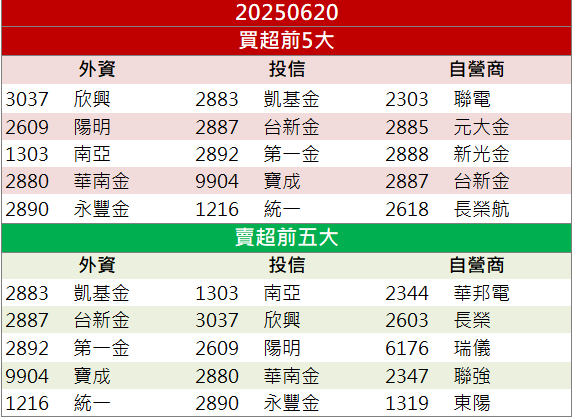 手握訂單破2000億！亞翔(6139)逆勢強鎖漲停！