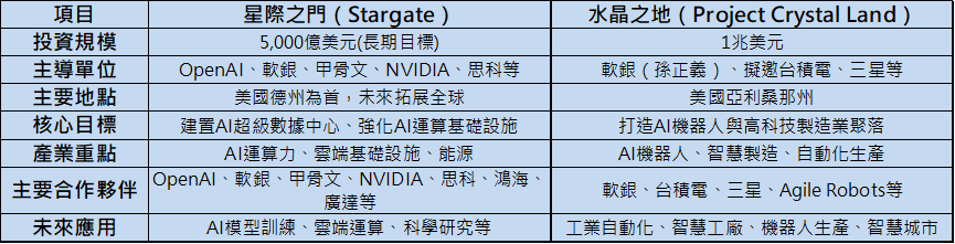 孫正義:投入1兆美元!壓身家打造美國AI「水晶之地」!