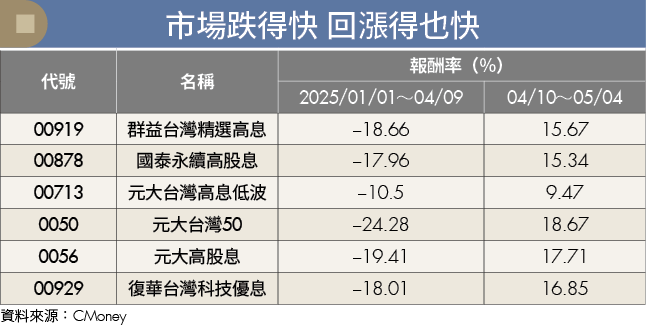 空頭襲來、股息縮水怎麼辦?3原則守住策略與目標!